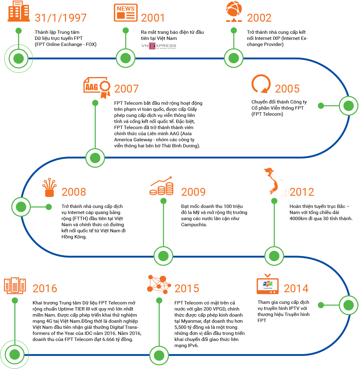 Lịch sử phát triển của FPT Telecom Lịch sử phát triển của FPT Telecom